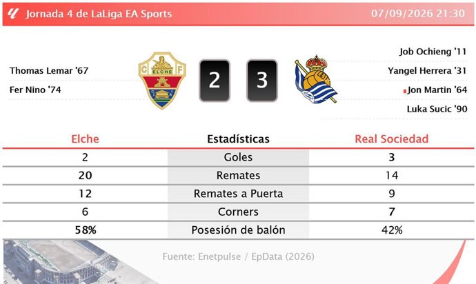 Resultados de la jornada 4 de LaLiga EA Sports