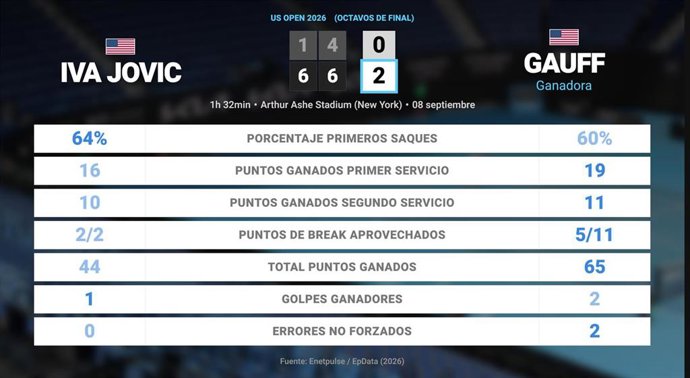 Iva Jovic 0 - 2 Coco Gauff: resumen y estadísticas del partido de US Open WTA (Grand Slam)