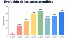 Cooperación y Desarrollo