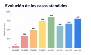 Número de casos atendidos por el Telefóno contra el maltrato de las personas mayores.