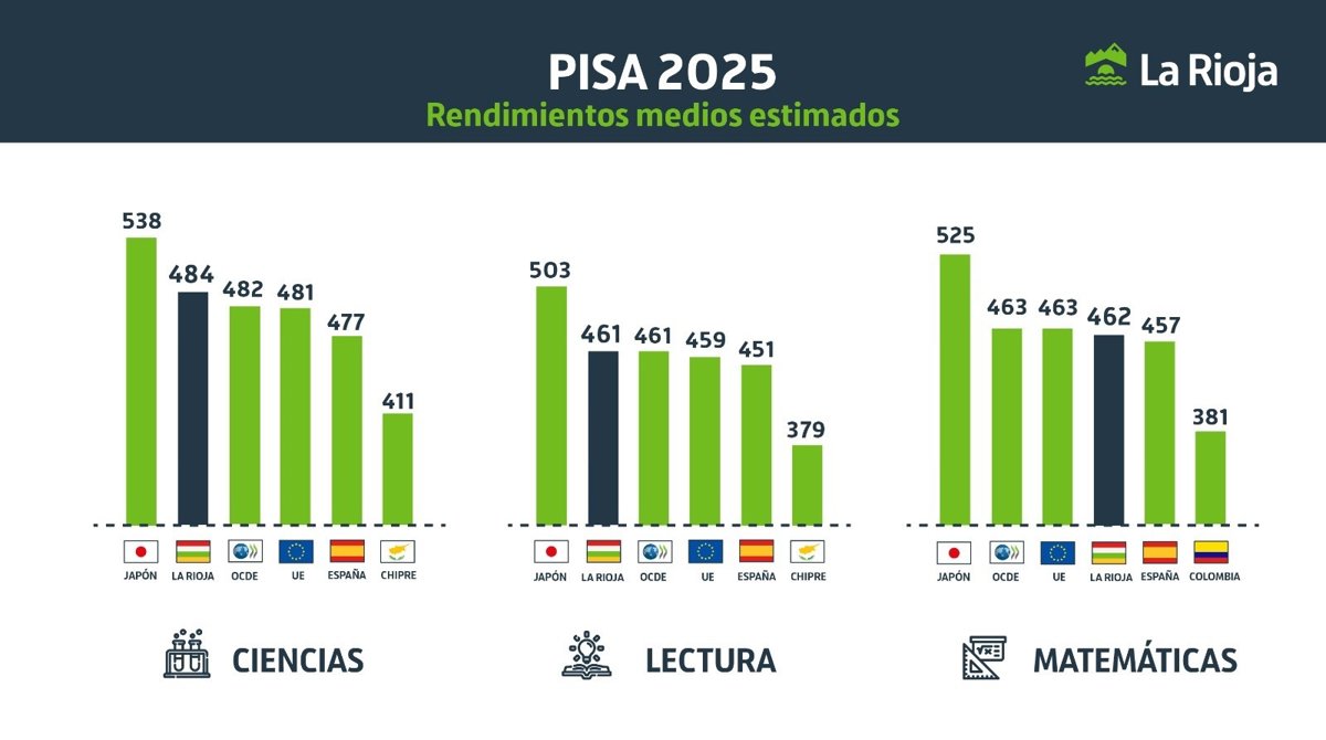 Fernández dice que  a pesar de la caída generalizada de España  de PISA 2025, La Rioja  se mantiene por encima 