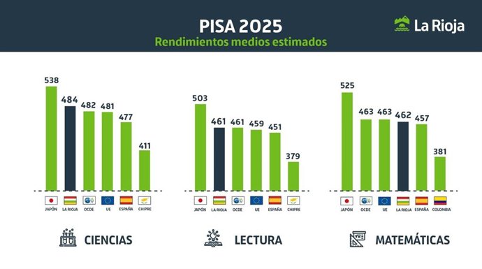 Gráfico del Informe PISA 2025