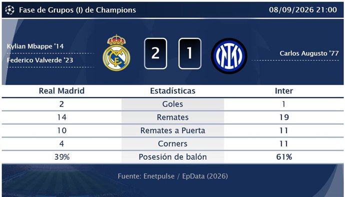 Real Madrid 2 - 1 Inter: resumen y estadísticas del partido de Fase de Grupos (I) de Champions