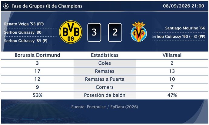 Borussia Dortmund 3 - 2 Villareal: resumen y estadísticas del partido de Fase de Grupos (I) de Champions