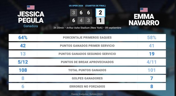Jessica Pegula 2 - 1 Emma Navarro: resumen y estadísticas del partido de US Open WTA (Grand Slam)