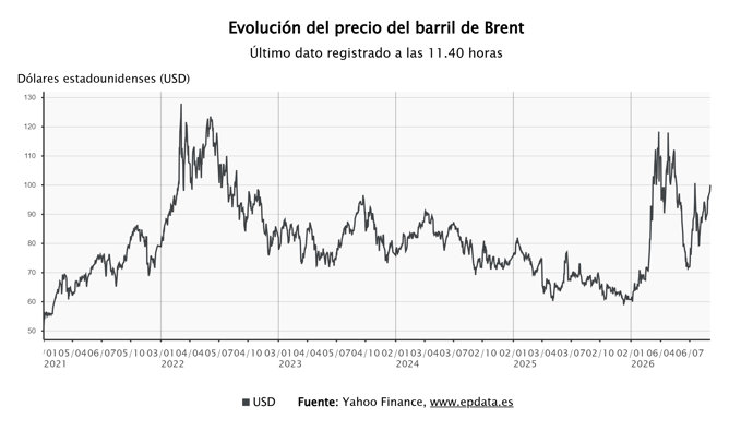 El precio del barril de Brent