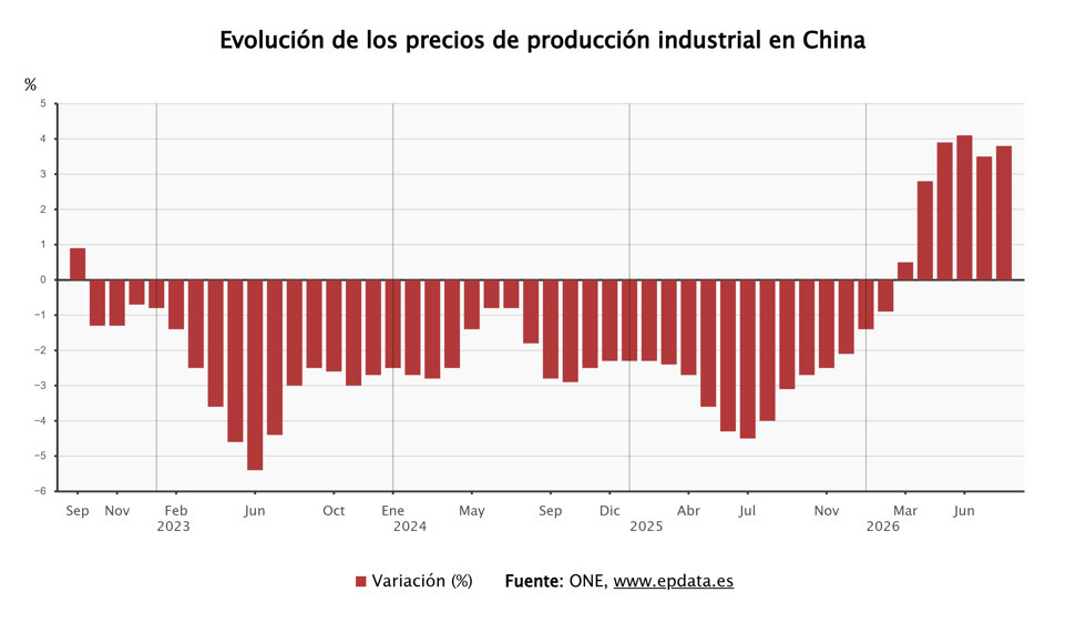 La inflación industrial de China