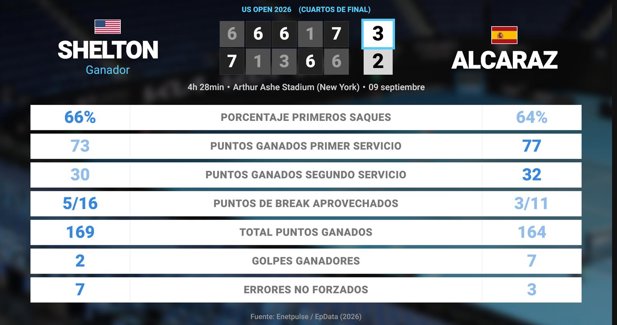 Estadísticas Deportivas