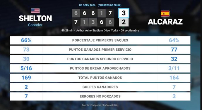 Ben Shelton 3 - 2 Carlos Alcaraz: resumen y estadísticas del partido de US Open ATP (Grand Slam)