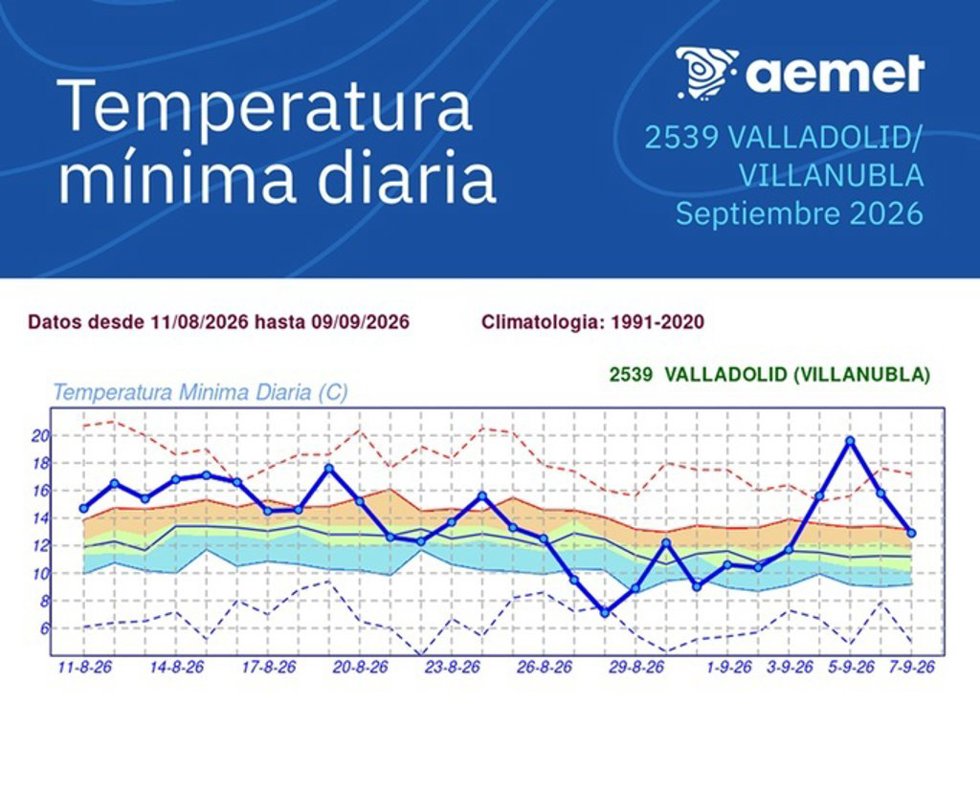 Gráfico difundid por la Aemet sobre la evolución de la temperatura mínima diaria de septiembre en Valladolid