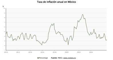 Macroeconomía