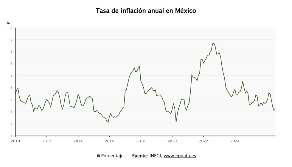 La inflación de México