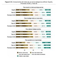 Los alumnos españoles evaluados en PISA hacen un uso de la IA para tareas escolares más frecuente que en la OCDE y la UE