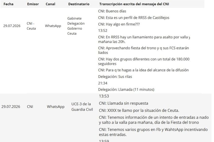 Comunicacions per missatgeria del CNI a Delegació del Govern i Guàrdia Civil  anteriors a l'inici de l'entrada massiva a Ceuta (1 a 29 de juliol del 2026)