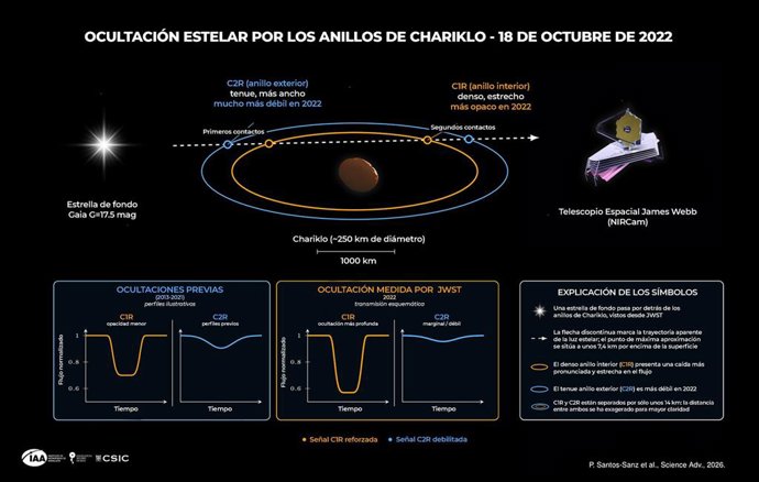 Representación esquemática de la ocultación estelar por los anillos de Chariklo observada con el telescopio espacial James Webb (JWST) el 18 de octubre de 2022.