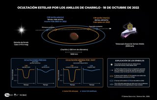 Representación esquemática de la ocultación estelar por los anillos de Chariklo observada con el telescopio espacial James Webb (JWST) el 18 de octubre de 2022.