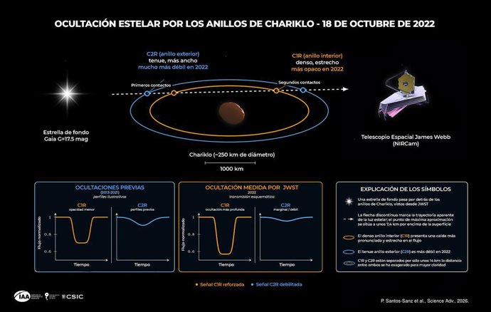 Representação esquemática do eclipse estelar causado pelos anéis de Chariklo, observado pelo telescópio espacial James Webb (JWST) em 18 de outubro de 2022.