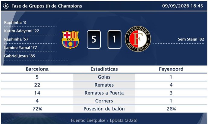 Barcelona 5 - 1 Feyenoord: resumen y estadísticas del partido de Fase de Grupos (I) de Champions