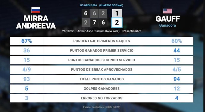 Mirra Andreeva 1 - 2 Coco Gauff: resumen y estadísticas del partido de US Open WTA (Grand Slam)