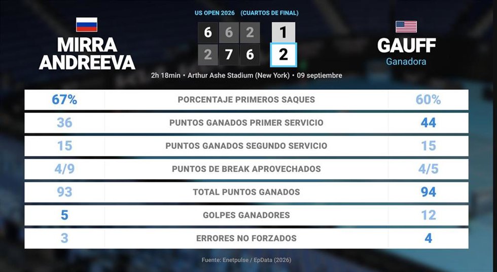 Mirra Andreeva 1 - 2 Coco Gauff: resumen y estadísticas del partido de US Open WTA (Grand Slam)