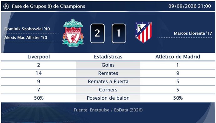 Liverpool 2 - 1 Atlético de Madrid: resumen y estadísticas del partido de Fase de Grupos (I) de Champions