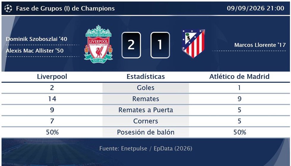 Liverpool 2 - 1 Atlético de Madrid: resumen y estadísticas del partido de Fase de Grupos (I) de Champions