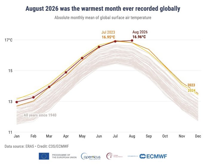 Temperatura media global del aire en superficie (°C) para 2023 (naranja), 2024 (amarillo) y 2026 (rojo oscuro). Los demás años entre 1940 y 2025 se muestran con líneas grises. Fuente de datos: ERA5.