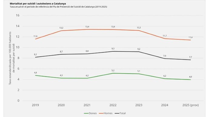 Mortalidad por suicidio en Catalunya.