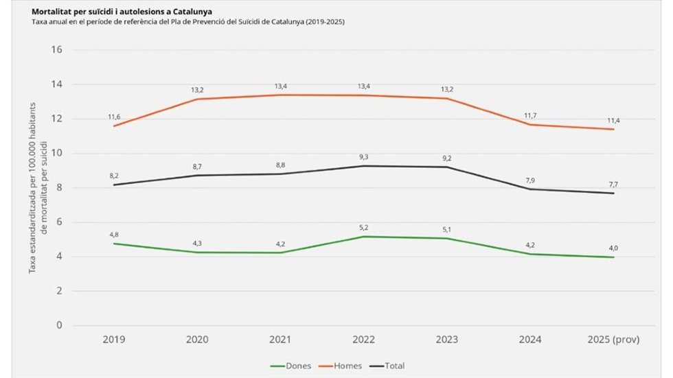 Mortalidad por suicidio en Catalunya.