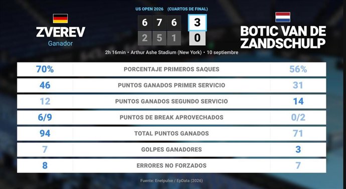 Alexander Zverev 3 - 0 Botic van de Zandschulp: resumen y estadísticas del partido de US Open ATP (Grand Slam)