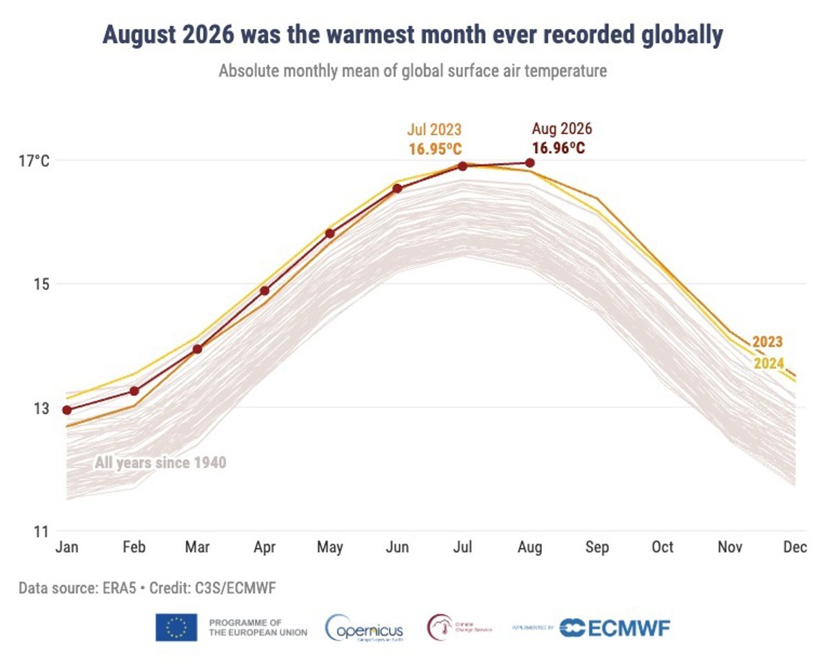 Agosto fue el mes más caluroso jamás registrado a nivel mundial, con...