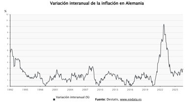 Macroeconomía
