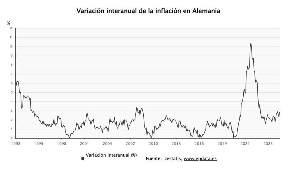 La inflación de Alemania