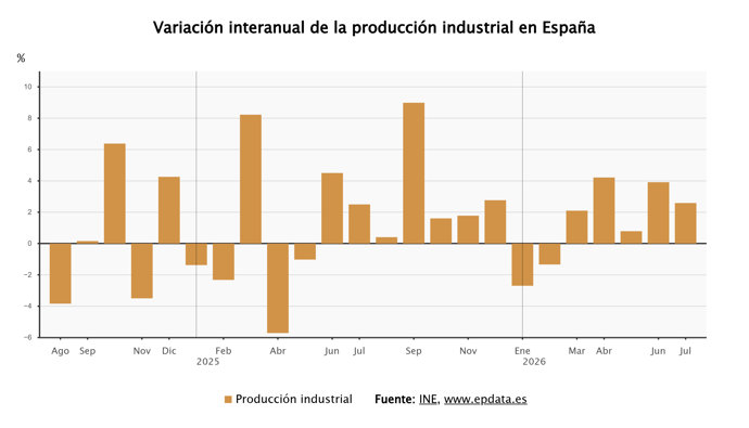 La producción industrial 