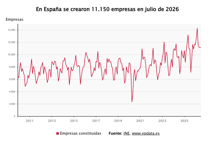La creación de empresas 