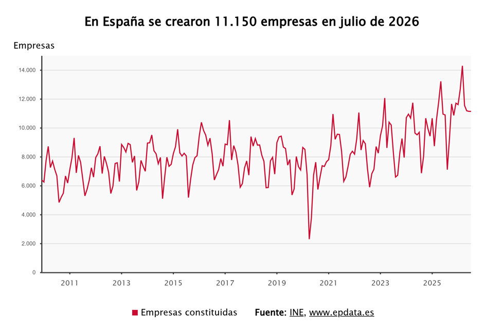 La creación de empresas 