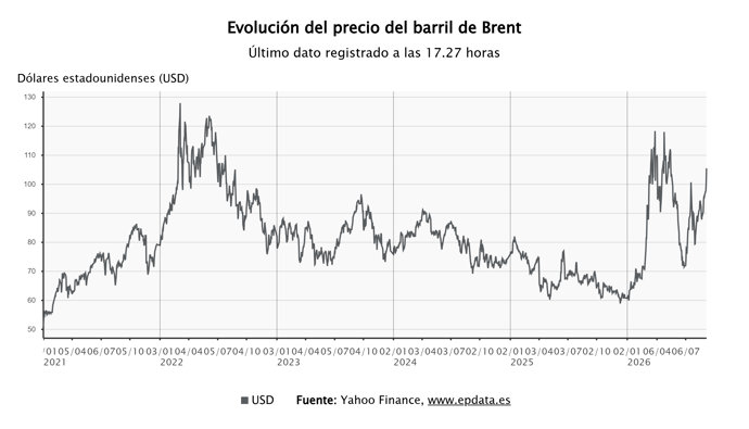 El precio del barril de Brent