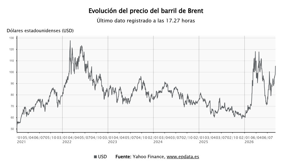 El precio del barril de Brent