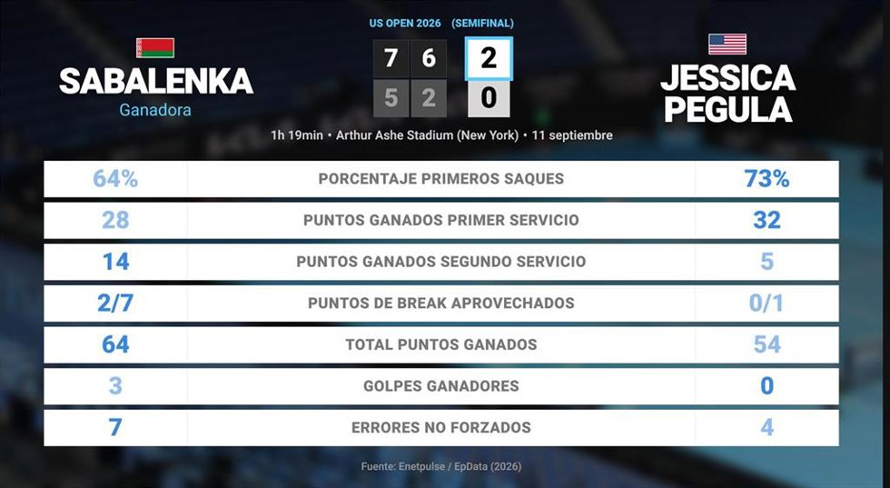 Aryna Sabalenka 2 - 0 Jessica Pegula: resumen y estadísticas del partido de US Open WTA (Grand Slam)