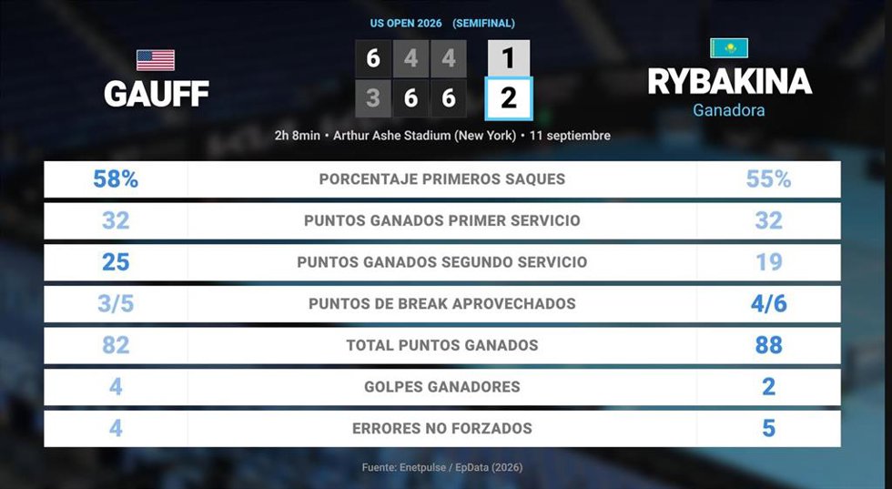 Coco Gauff 1 - 2 Elena Rybakina: resumen y estadísticas del partido de US Open WTA (Grand Slam)