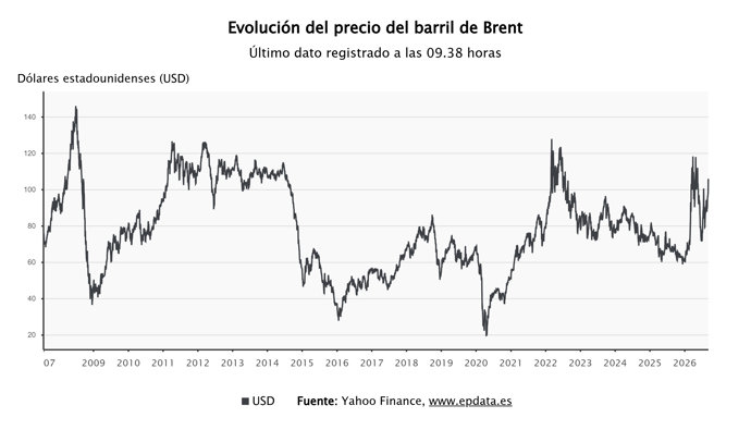 El precio del barril de Brent