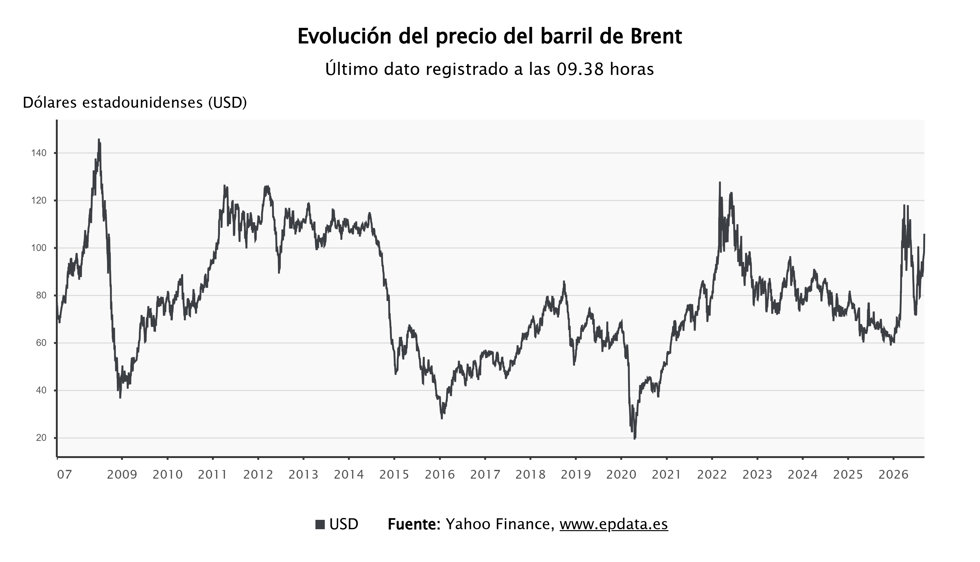 El precio del barril de Brent