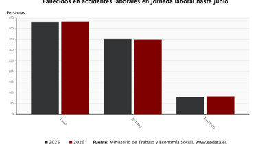 Laboral