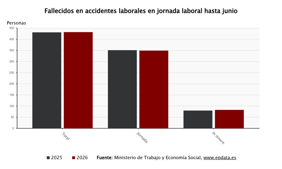 Fallecidos en accidentes de trabajo