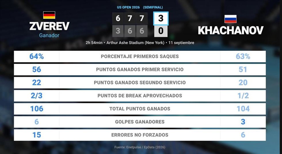 Alexander Zverev 3 - 0 Karen Khachanov: resumen y estadísticas del partido de US Open ATP (Grand Slam)
