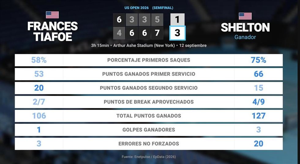 Frances Tiafoe 1 - 3 Ben Shelton: resumen y estadísticas del partido de US Open ATP (Grand Slam)