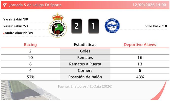 Resultados de la jornada 5 de LaLiga EA Sports