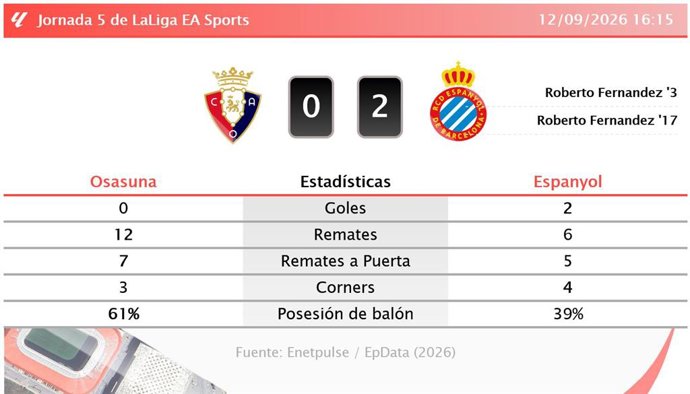 Resultados de la jornada 5 de LaLiga EA Sports
