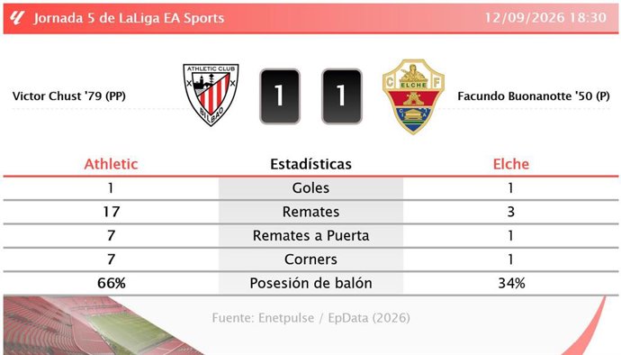 Resultados de la jornada 5 de LaLiga EA Sports