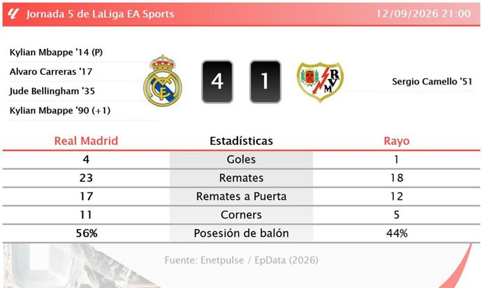 Resultados de la jornada 5 de LaLiga EA Sports